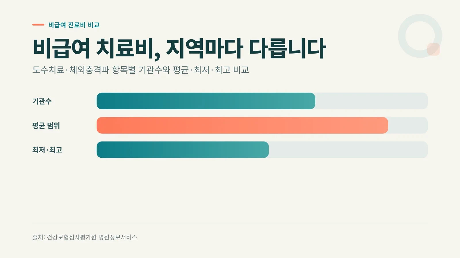 도수치료·체외충격파 항목별 기관수와 평균·최저·최고 가격을 막대로 비교하는 인포그래픽